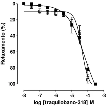 Gráfico 2  –  Efeito do traquilobano-318 sobre as contrações tônicas induzidas por  10 -6   M  de  carbacol  em  anéis  de  traquéia  com  ( ■)  e  sem  ( □ )  epitélio  funcional  (n = 5)