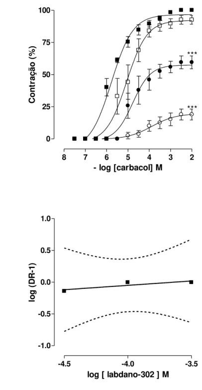 Gráfico  1.  Curvas  concentrações-resposta  cumulativas  ao  carbacol  (A)  na  ausência  ()  e  na  presença  de  labdano-302  nas  concentrações  de  3 x 10 -5   ( □ ), 