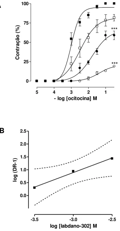 Gráfico  2.  Curvas  concentrações-resposta  cumulativas  à  ocitocina  (A)  na  ausência  ()  e  na  presença  de  labdano-302  nas  concentrações  de  3 x 10 -4   ( □ ), 