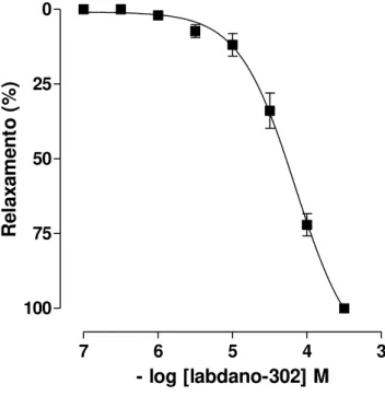 Gráfico  3.  Efeito  do  labdano-302  sobre  as  contrações  tônicas  induzidas  por  10 -2  UI/mL  de  ocitocina  ()  em  útero  isolado  de  rata  (n = 5)