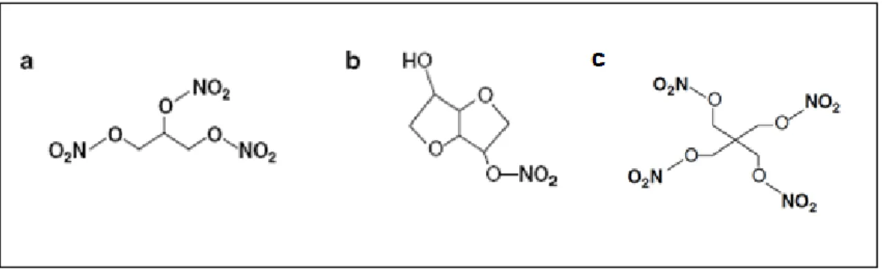 Figura 3: Estrutura química de nitratos orgânicos. (a) nitroglicerina; (b) mononitrato de  isossorbida; (c) tetranitrato de pentaeritrila (PETN)