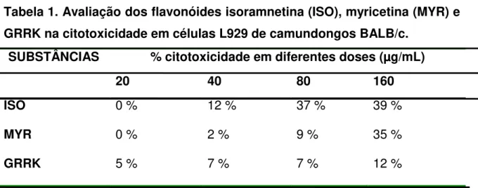 Tabela 1. Avaliação dos flavonóides isoramnetina (ISO), myricetina (MYR) e  GRRK na citotoxicidade em células L929 de camundongos BALB/c