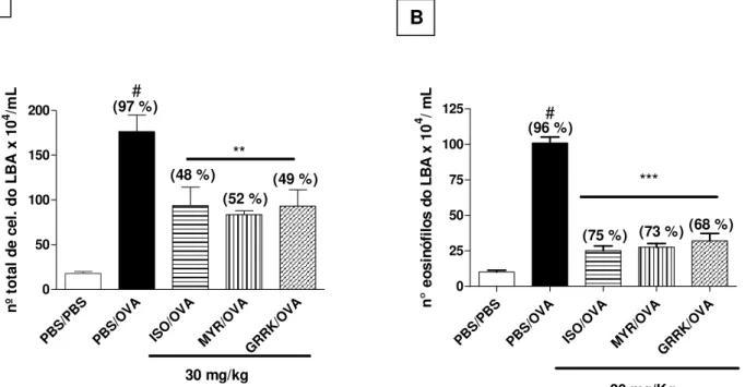 Gráfico  1.  Efeito  dos  flavonóides  isoramnetina  (ISO),  myricetina  (MYR)  e  GRRK  no  número  de  células  totais  (A)  e  de  eosinófilos  do  LBA  (A)  em  modelo de asma alérgica experimental