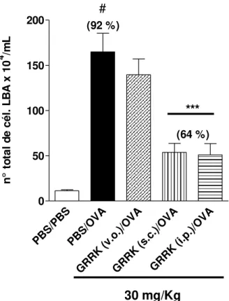 Gráfico  3.  Efeito  do  GRRK  em  diferentes  vias  de  administração  sobre  o  número  de  células  totais  do  LBA  em  modelo  de  asma  alérgica  experimental