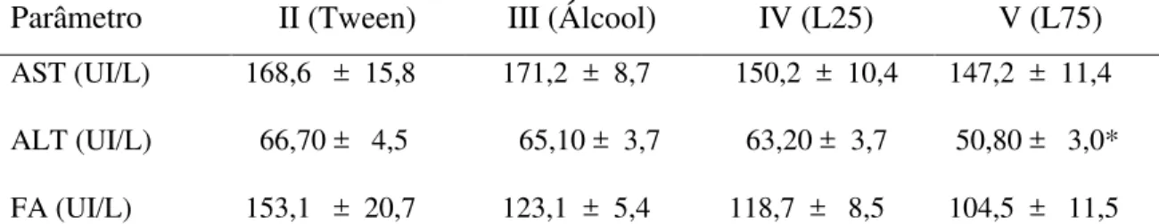 Tabela 1  –  Valores médios (em UI/L) da atividade de AST, ALT e FA, em ratos, após 45  dias de tratamento com tween (grupo II/controle); com etanol 20%, 3,5 ml/kg/dia (grupo  III) e com DL 25 mg/kg/dia (grupo IV - L25) e 75 mg/kg/dia (grupo V - L75)