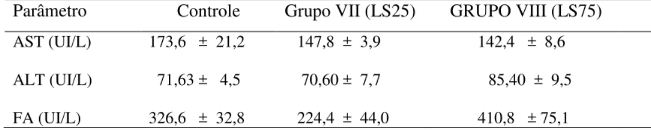Gráfico  1  – Níveis  médios  da  atividade  de  AST  (UI/L)  em    ratos,  após  45  dias  de  tratamento com tween (grupo II/controle); com etanol 20%, 3,5 ml/kg/dia (grupo III) e com  DL 25 mg/kg/dia (grupo IV - L25) e 75 mg/kg/dia (grupo V - L75)