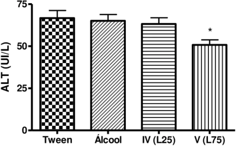 Gráfico  3  – Níveis  médios  da  atividade  de  ALT  (UI/L),  em  ratos,  após  45  dias  de  tratamento  com  tween  (grupo  II/controle);  com  etanol  20%,  3,5  ml/kg/dia  (grupo  III)  e  com DL 25 mg/kg/dia (grupo IV - L25) e 75 mg/kg/dia (grupo V -