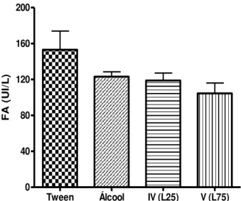 Gráfico 5  –  Níveis médios de FA (UI/L) em ratos, em ratos, após 45 dias de tratamento  com  tween  (grupo  II/controle);  com  etanol  20%,  3,5 ml/kg/dia (grupo  III) e  com  DL 25  mg/kg/dia (grupo IV - L25) e 75 mg/kg/dia (grupo V - L75)