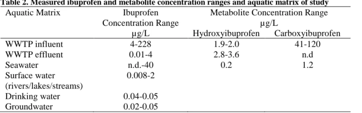 Table 2. Measured ibuprofen and metabolite concentration ranges and aquatic matrix of study 