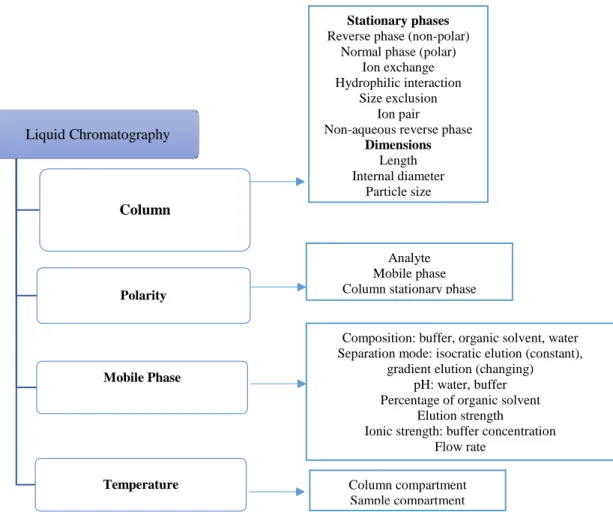 Figure 10. Important factors for liquid chromatography separation 
