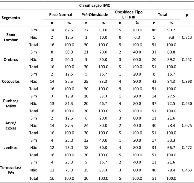 Tabela 34 – Sintomatologia Músculo-Esquelética Auto-Referida em Função do IMC (cont.) 