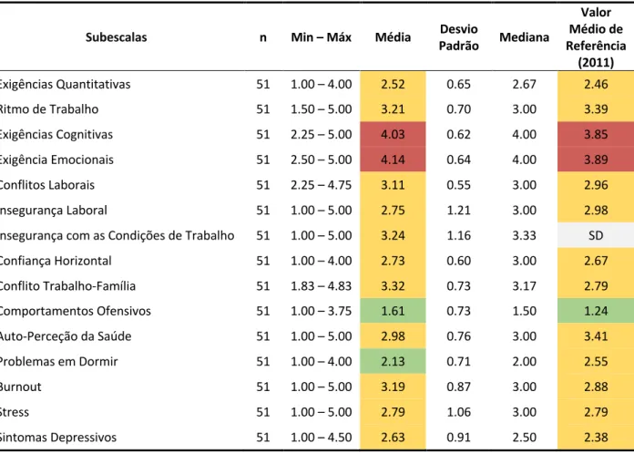 Tabela 37 – Caracterização das Subescalas COPSOQ II em que o Valor Mais Alto Corresponde ao Pior Resultado 