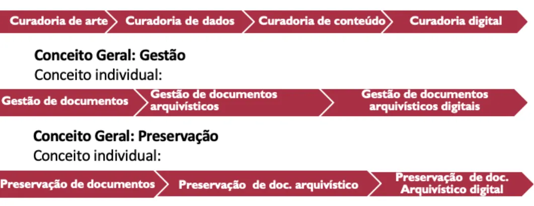 Figura 1 - Historicidade dos conceitos 