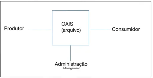 Figura 12 - Modelo do ambiente OAIS  