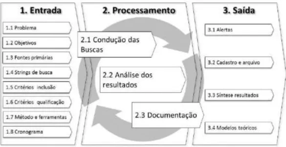 Figura 1: Roteiro para realização da RBS (Conforto, Amaral e Silva, 2011, p. 7)
