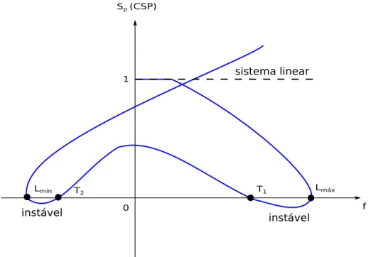 Figura 5.18 – Gráfico de parâmetro de rigidez corrente (CSP) x carga ilustrando a detecção de pontos limites e trechos de instabilidade.