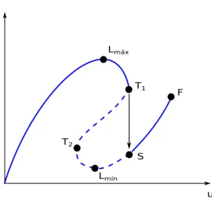 Figura 5.9 – Snap-back: salto dinâmico por método de controle de deslocamento.