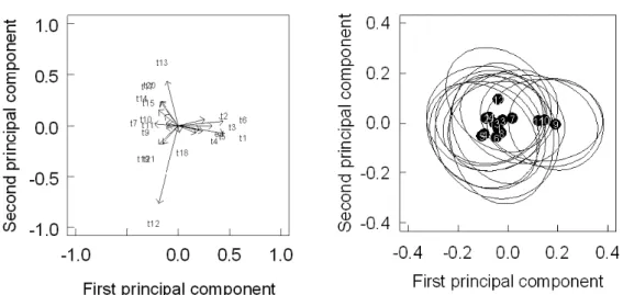 Figure 3.3: Main results of the principal components analysis on size-corrected truss variables.