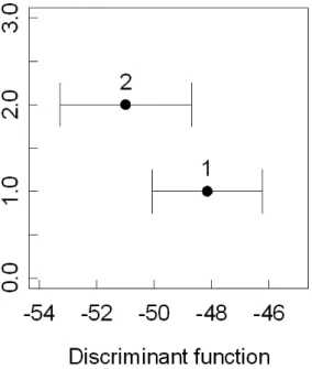 Figure 3.6: Plots of the centroids of the groups of sardine in the discriminant function