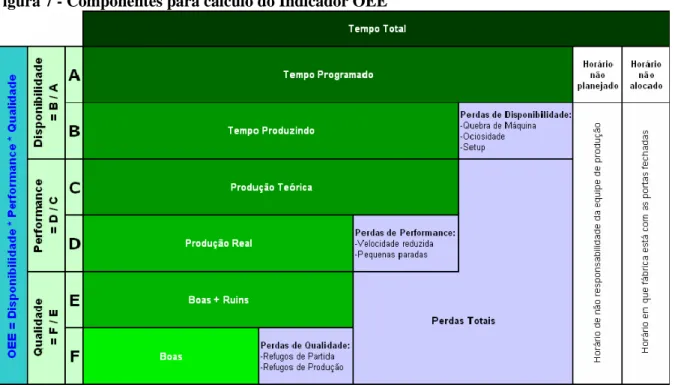 Figura 7 - Componentes para cálculo do Indicador OEE