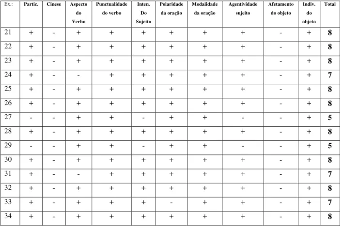 Tabela de Análises das 88 ocorrências anteriores: 