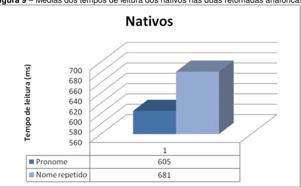 Figura 9  –  Médias dos tempos de leitura dos nativos nas duas retomadas anafóricas 
