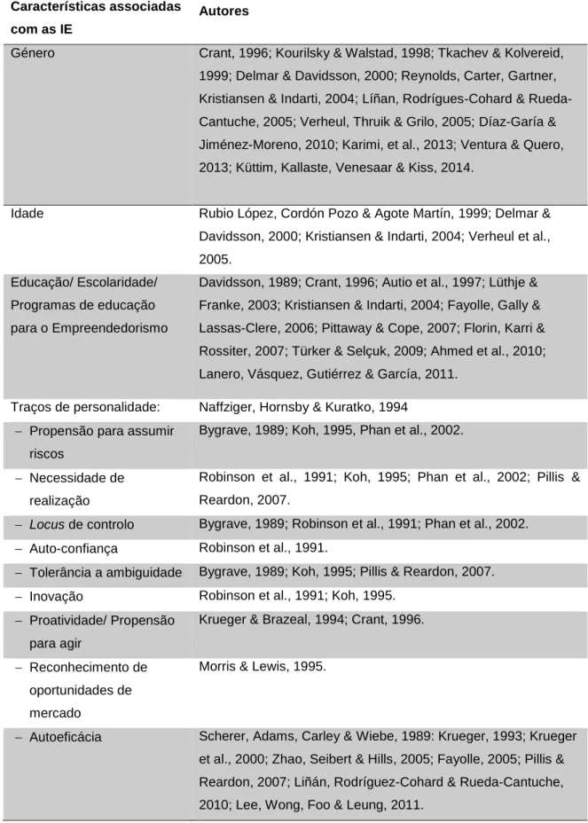 Tabela 1. Características associadas com as Intenções Empreendedoras.  