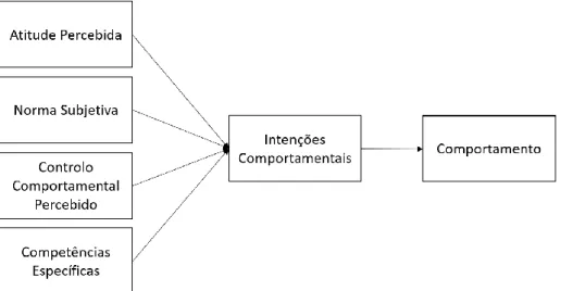 Figura 1. Modelo adaptado da TCP proposta por Ajzen (1991) com inclusão do fator Competências  Específicas.