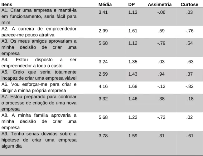 Tabela 3.  Média, desvio padrão (DP), assimetria e curtose dos itens usados no questionário