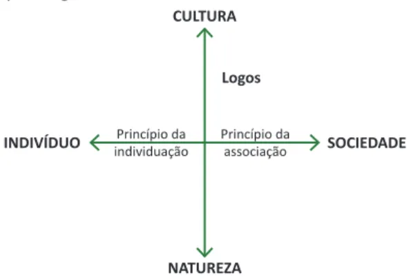Figura 1.  A ortogonalidade fundadora do  hiperdiagrama CULTURA NATUREZA SOCIEDADEINDIVÍDUOLogosPrincípio daassociaçãoPrincípio daindividuação