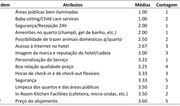 Tabela 3 – Atributos mais importantes na hotelaria ordenados por médias 