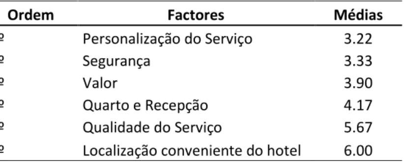 Tabela 5 – Factores ordenados por médias 