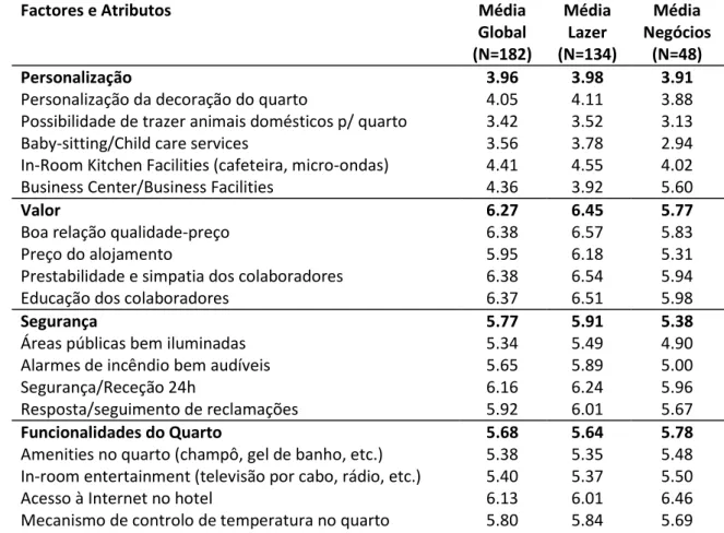 Tabela 9 – Médias dos Factores e Atributos em Análise 