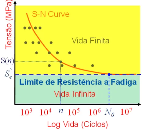 Figura 2.3: Representação de uma curva S-N. 