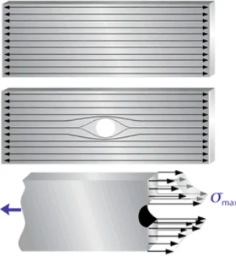 Figura 2.5: Ilustração do efeito de um concentrador de tensões em uma placa plana com furo  (NDT Resource Center, 2011)