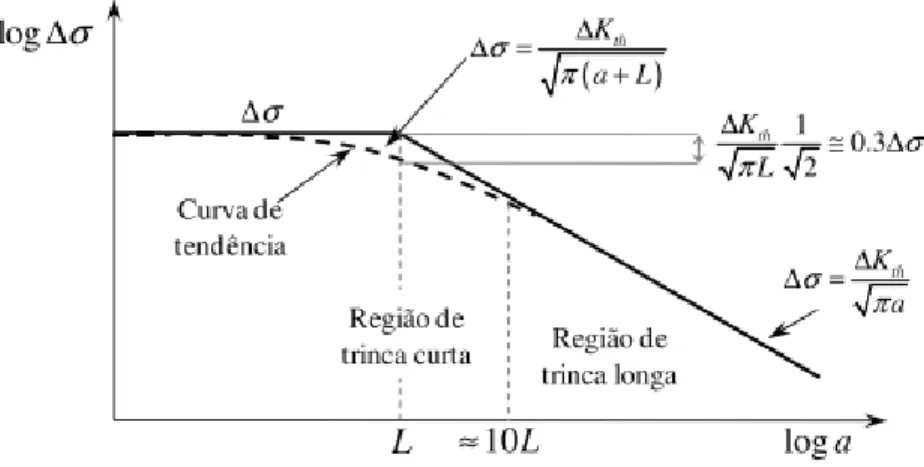 Figura 2.10: Diagrama de Kitagawa-Takahashi (da Silva, 2009). 