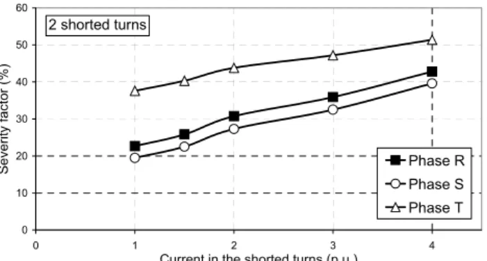 Figure 9. Evolution of the severity factor with the current in the two  shorted turns (simulated results)