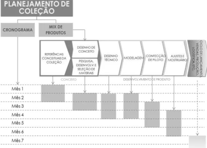 Figura 7: Planejamento de coleção determinado pelas equipes de desenvolvimento de produtos  nos Administradores de Marcas (Elaborada pelos autores)