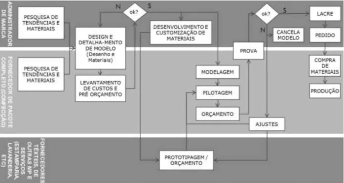 Figura 9: Processo de desenvolvimento de produtos e as atividades desenvolvidas por cada  elo da cadeia de valor do vestuário (Elaborada pelos autores)