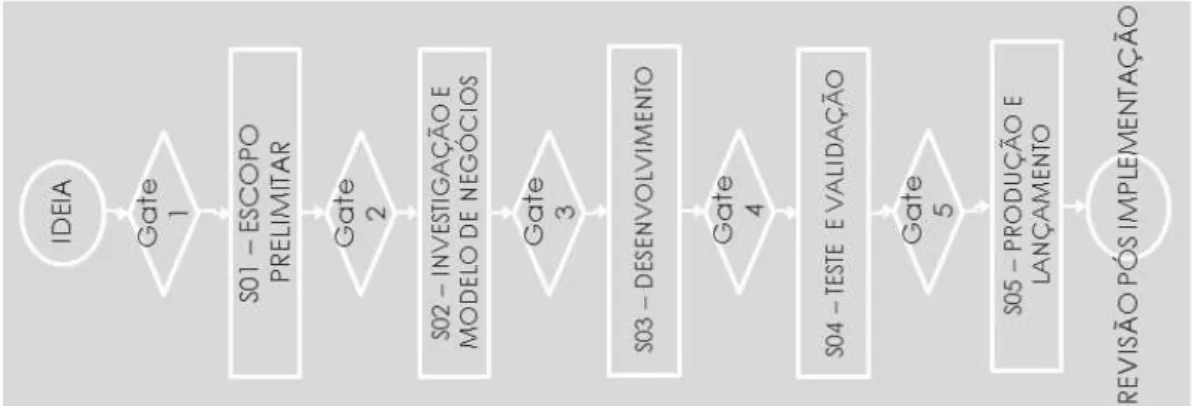 Figura 1: Modelo de Stage-Gates (adaptado de Cooper, 1990). 