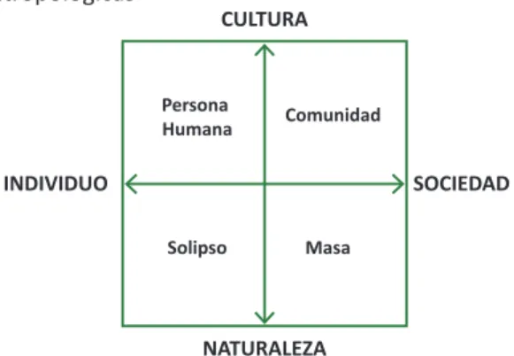 Figura 2.  El  hiperdiagrama  y  las  categorías  antropológicas  CULTURA NATURALEZA SOCIEDADINDIVIDUOComunidadPersona HumanaMasaSolipso