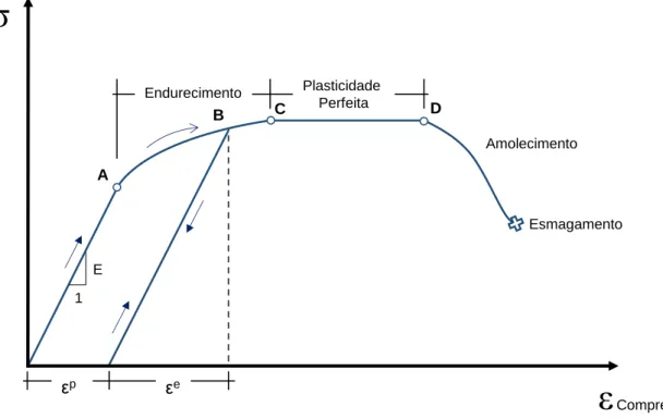 Figura 2.4. Curva típica de tensão-deformação uniaxial de uma peça fletida de concreto  simples