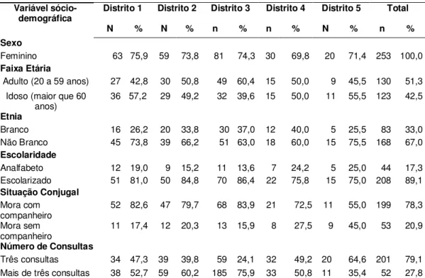 TABELA  1:  Distribuição  absoluta  e  relativa  das  mulheres  hipertensas  por  Distrito  Sanitário  segundo  variáveis  sócio-demográficas  para  a  ESF  no  município de João Pessoa, 2009 