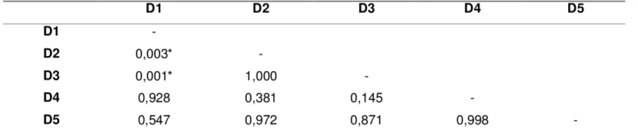 TABELA  3:  Matriz  resposta  do  Teste  de  Dunnet  dos  índices  compostos  por  Distrito sanitário, ESF, João Pessoa, 2009