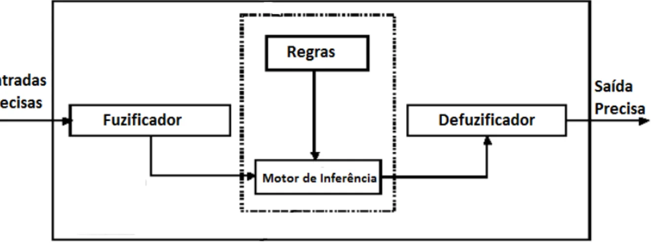 Figura 2: Estrutura básica de um sistema especialista fuzzy. 