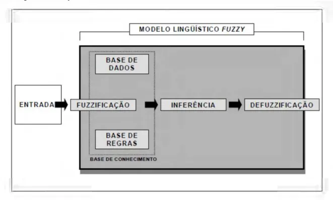 Figura 2 – Estrutura básica mostrando as etapas durante a elaboração de um modelo  linguístico fuzzy 