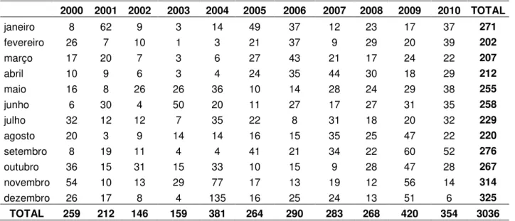 Tabela 2 – Distribuição do número de casos de aids do estado da Paraíba por mês no período  de 2000-2010