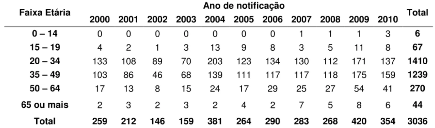 Tabela  3  –  Número  de  casos  de  aids  no  estado  da  Paraíba,  segundo  faixa  etária  e  ano  de  notificação