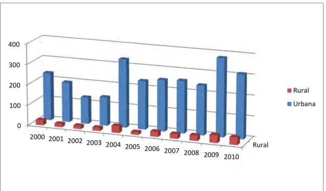 Gráfico  1  –  Casos  de  aids  no  estado  da  Paraíba,  segundo  zona  de  residência  e  sexo,  no  período de 2000-2010 