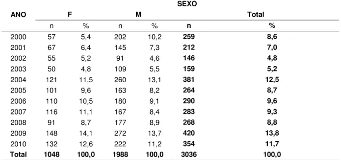 Tabela 4 – Número de casos de aids, por ano segundo sexo, no estado da Paraíba no período  de 2000-2010  ANO  SEXO F M  Total  n  %  n  %  n  %  2000  57  5,4  202  10,2  259  8,6  2001  67  6,4  145  7,3  212  7,0  2002  55  5,2  91  4,6  146  4,8  2003  